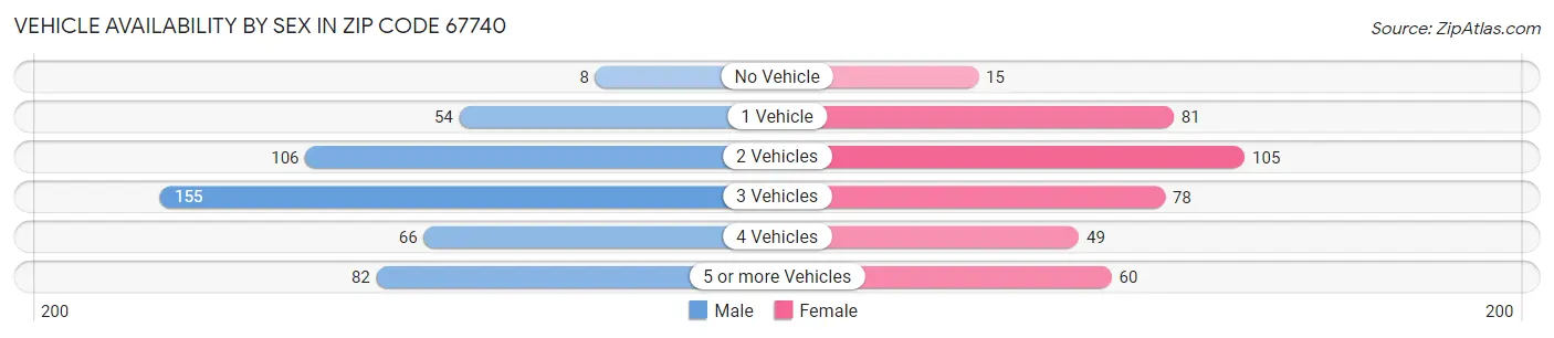 Vehicle Availability by Sex in Zip Code 67740