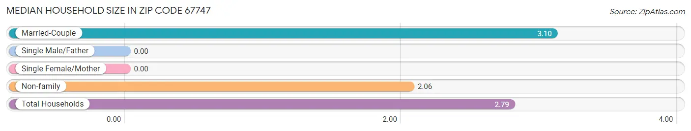 Median Household Size in Zip Code 67747