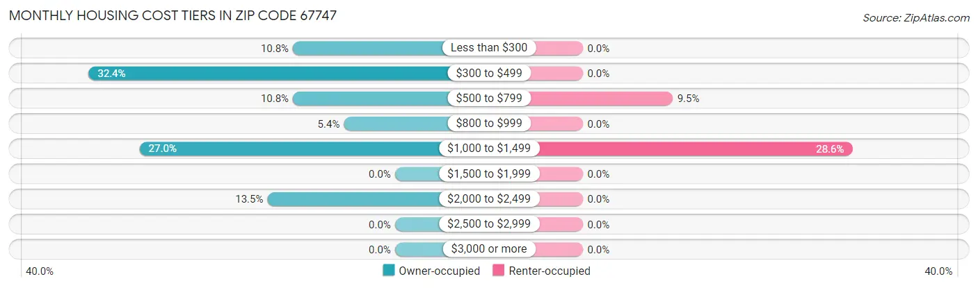 Monthly Housing Cost Tiers in Zip Code 67747