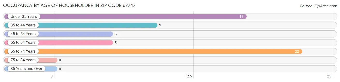 Occupancy by Age of Householder in Zip Code 67747