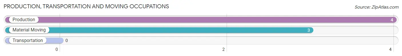 Production, Transportation and Moving Occupations in Zip Code 67747