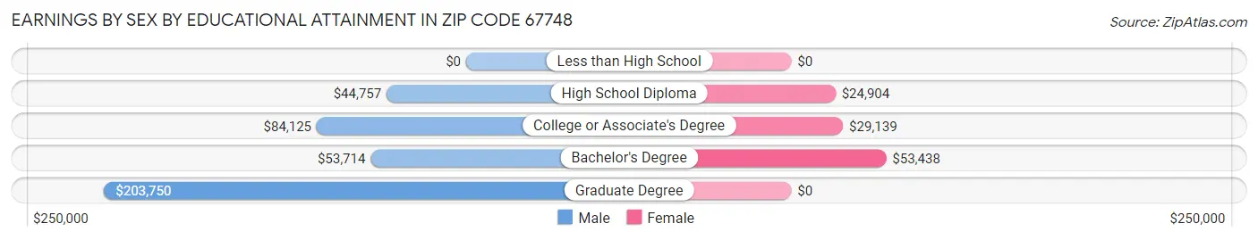 Earnings by Sex by Educational Attainment in Zip Code 67748