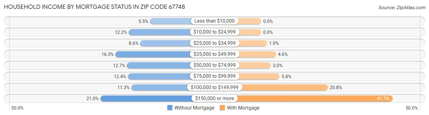 Household Income by Mortgage Status in Zip Code 67748
