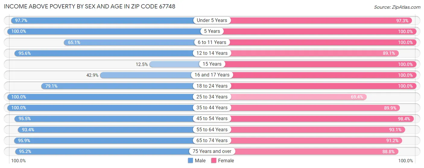 Income Above Poverty by Sex and Age in Zip Code 67748