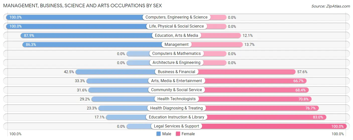 Management, Business, Science and Arts Occupations by Sex in Zip Code 67748