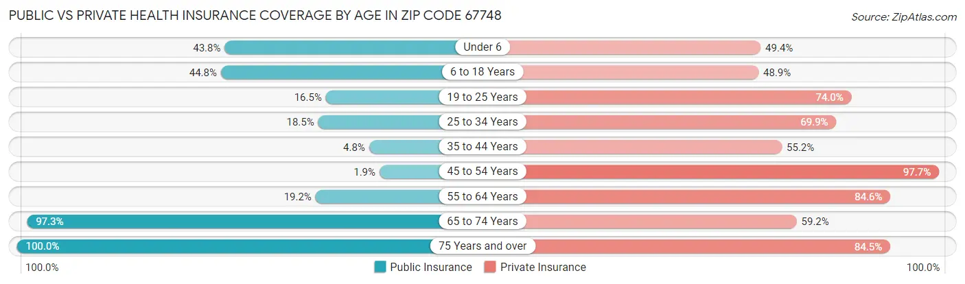 Public vs Private Health Insurance Coverage by Age in Zip Code 67748