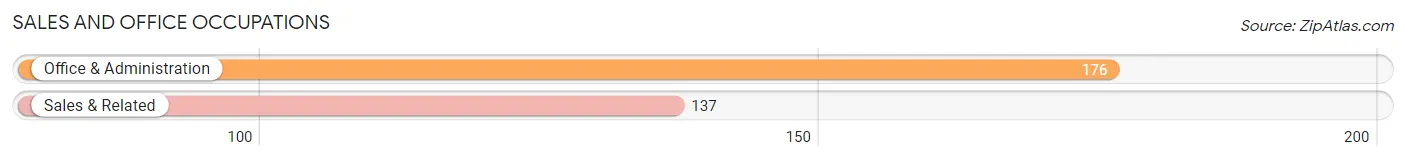 Sales and Office Occupations in Zip Code 67748