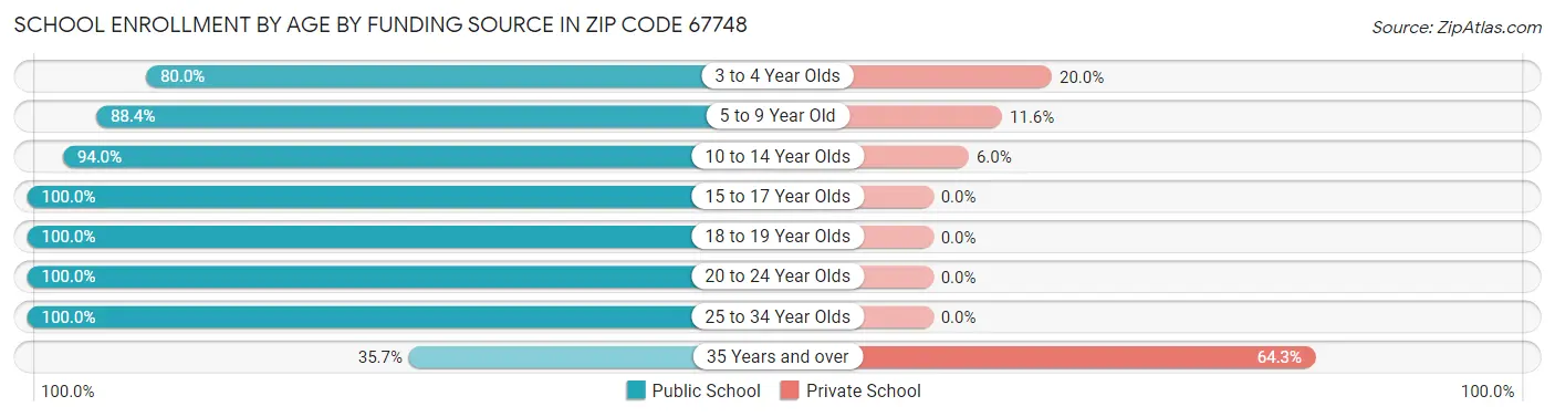 School Enrollment by Age by Funding Source in Zip Code 67748