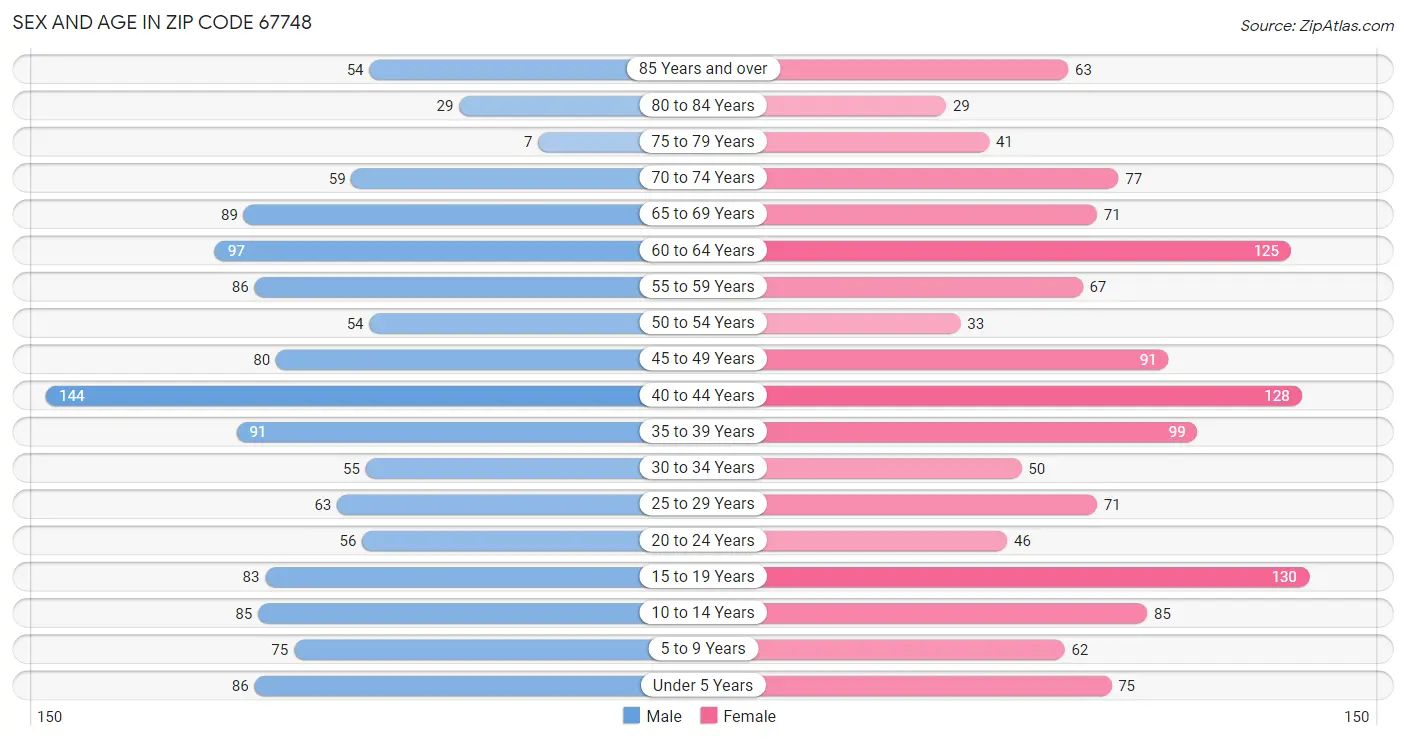 Sex and Age in Zip Code 67748