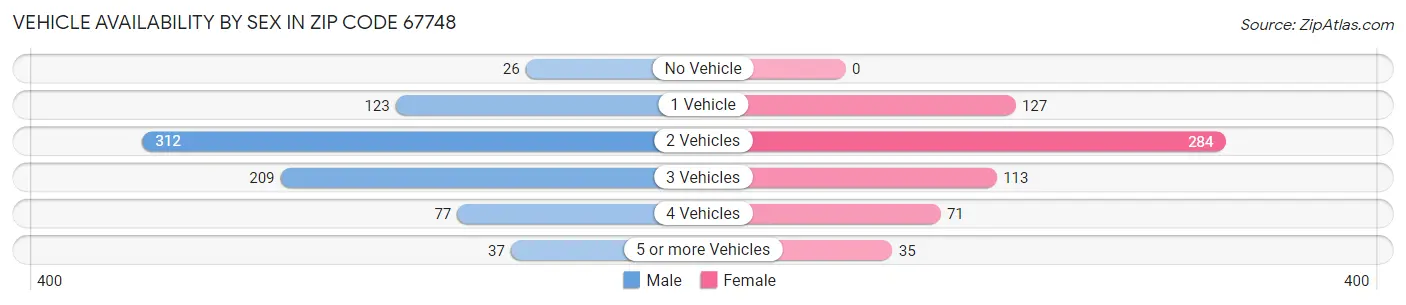 Vehicle Availability by Sex in Zip Code 67748