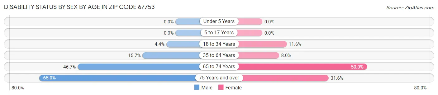 Disability Status by Sex by Age in Zip Code 67753