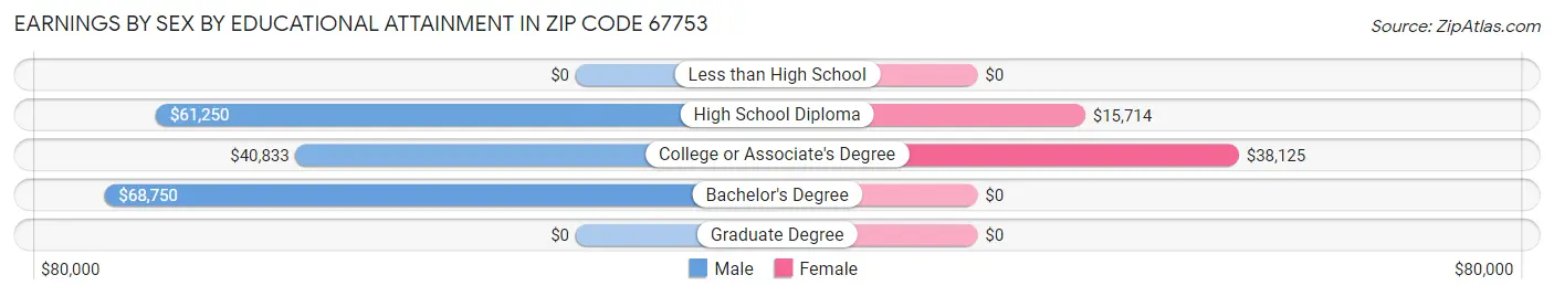Earnings by Sex by Educational Attainment in Zip Code 67753