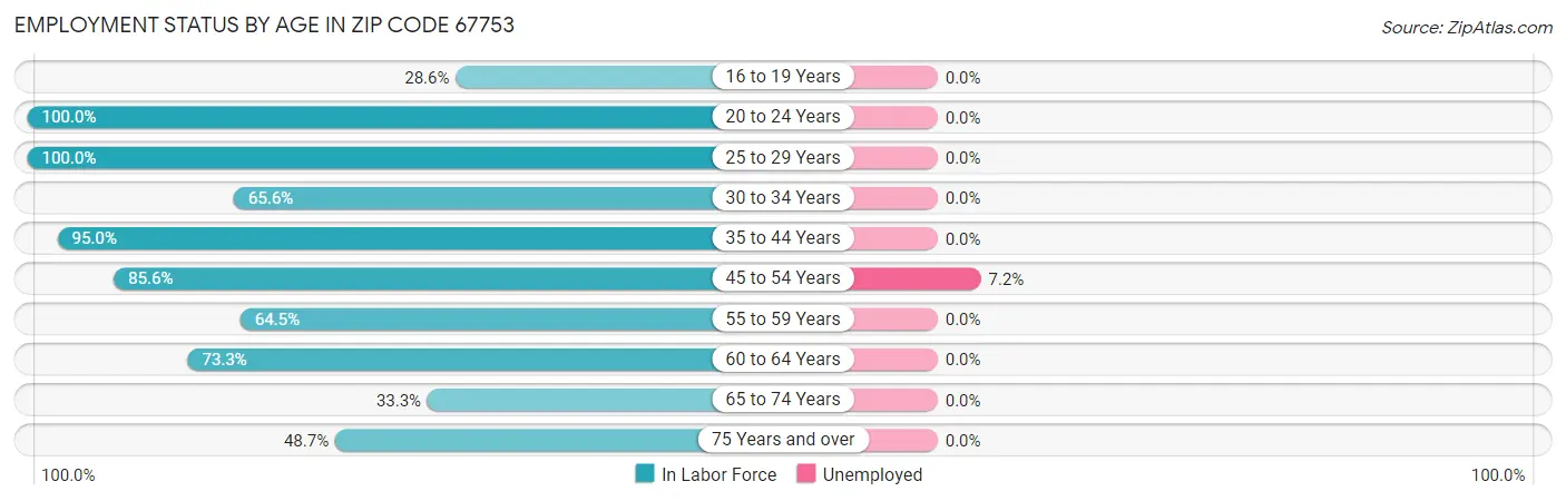 Employment Status by Age in Zip Code 67753