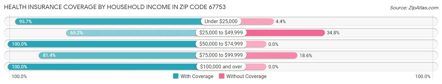 Health Insurance Coverage by Household Income in Zip Code 67753