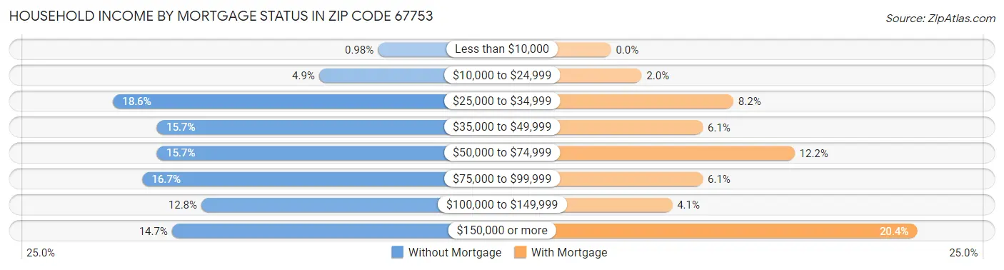 Household Income by Mortgage Status in Zip Code 67753