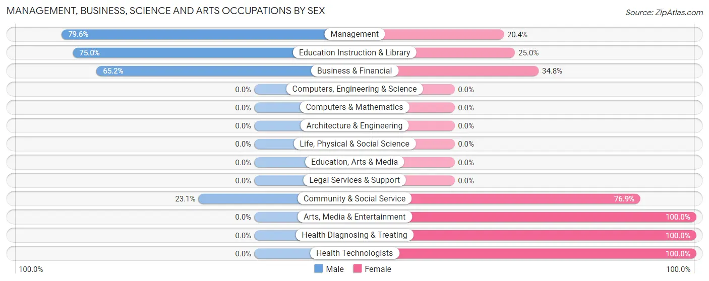Management, Business, Science and Arts Occupations by Sex in Zip Code 67753
