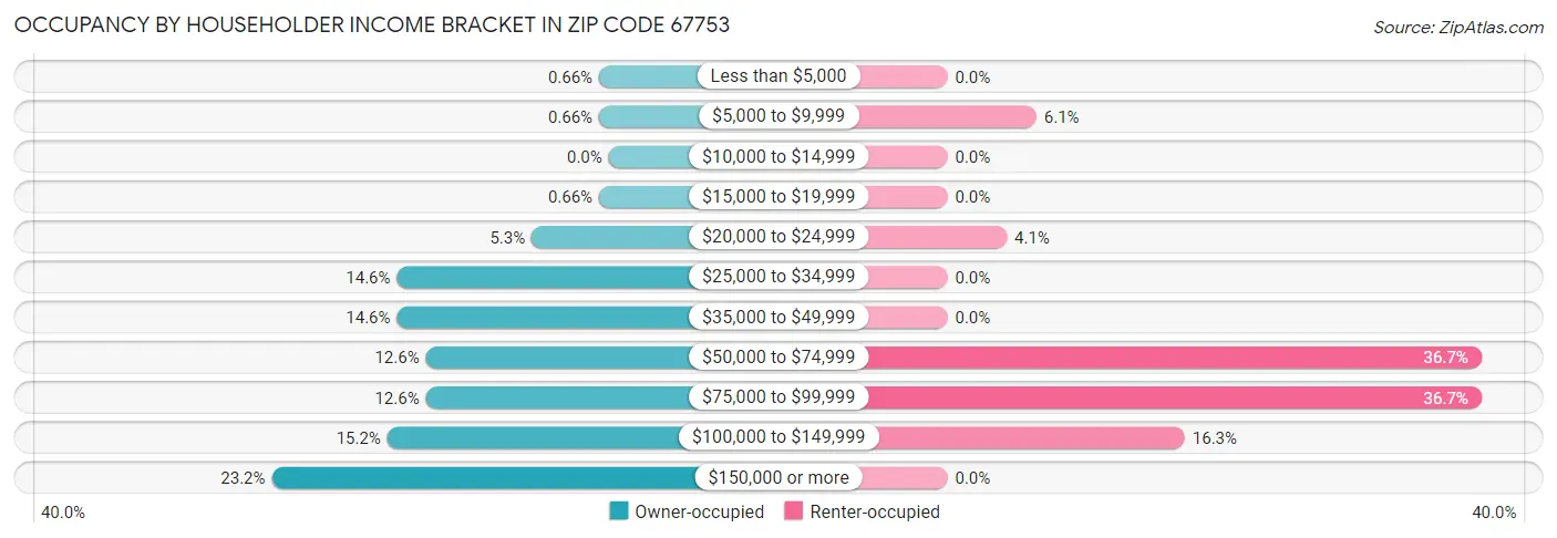 Occupancy by Householder Income Bracket in Zip Code 67753