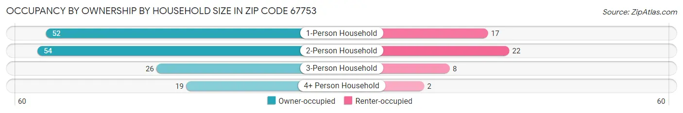 Occupancy by Ownership by Household Size in Zip Code 67753