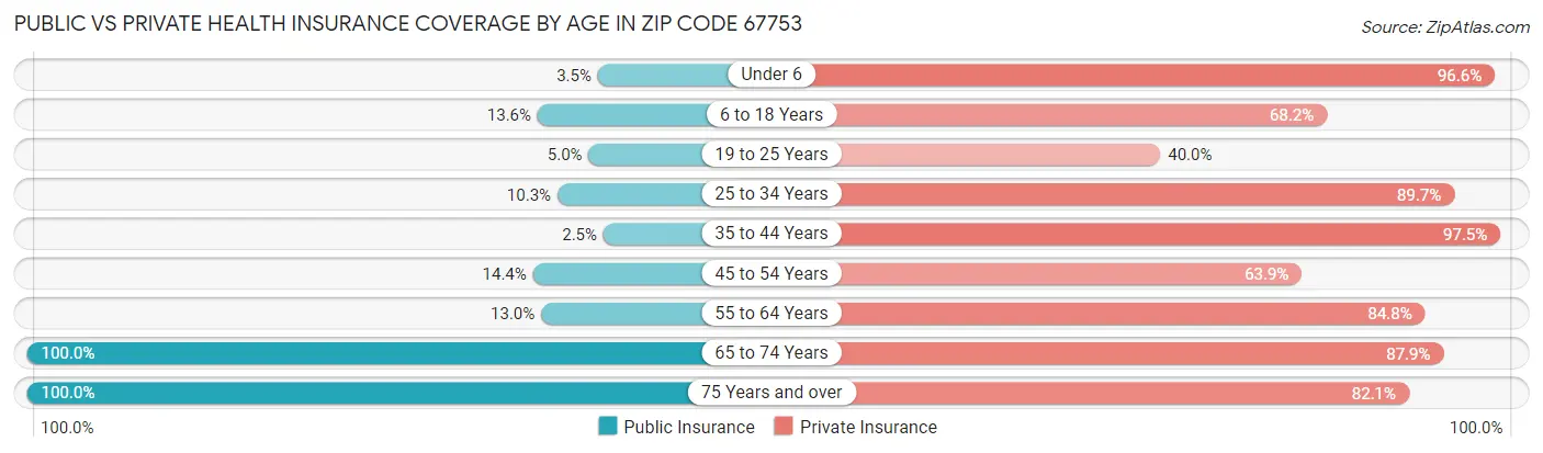 Public vs Private Health Insurance Coverage by Age in Zip Code 67753