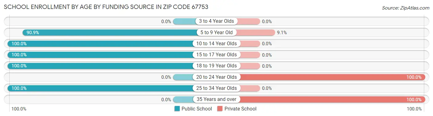 School Enrollment by Age by Funding Source in Zip Code 67753