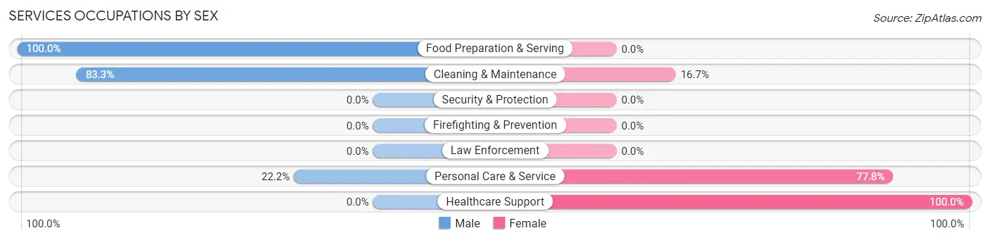 Services Occupations by Sex in Zip Code 67753