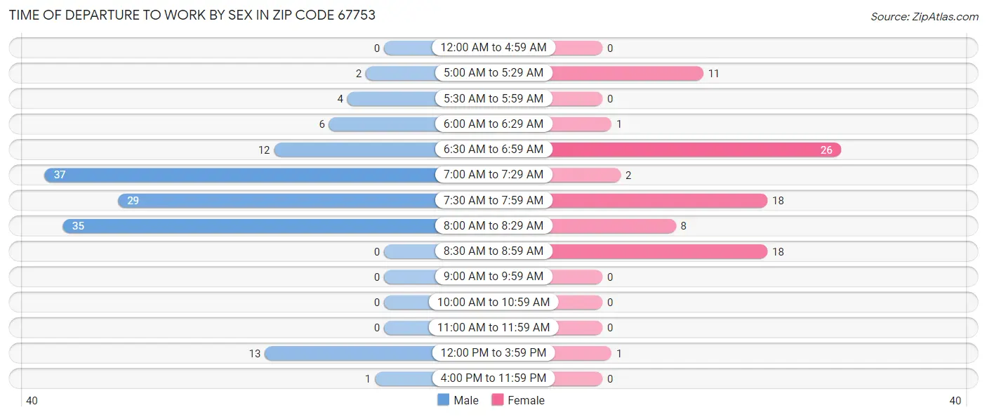 Time of Departure to Work by Sex in Zip Code 67753