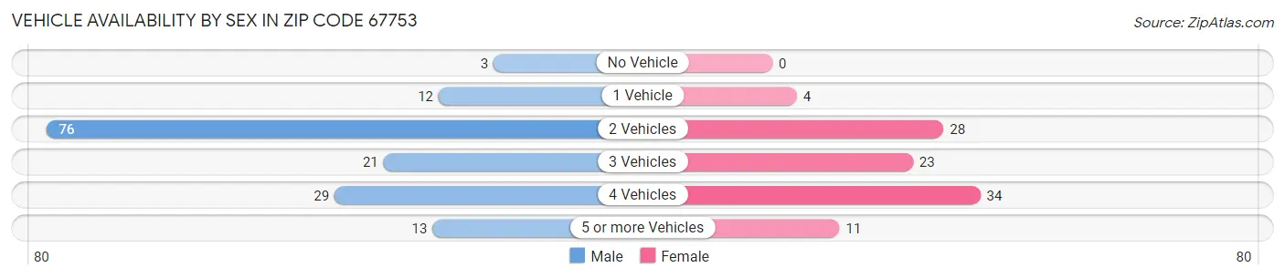 Vehicle Availability by Sex in Zip Code 67753