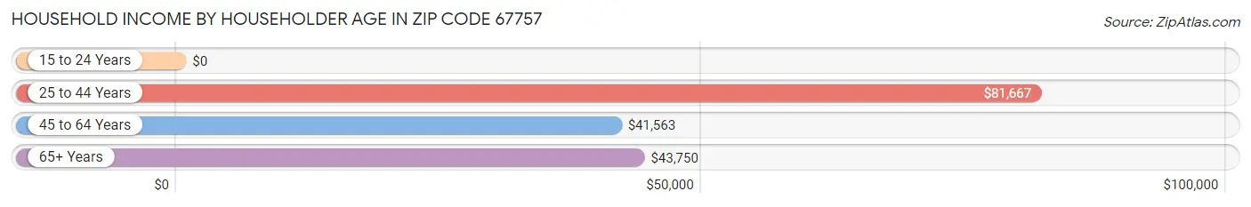 Household Income by Householder Age in Zip Code 67757