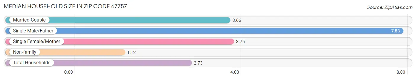 Median Household Size in Zip Code 67757