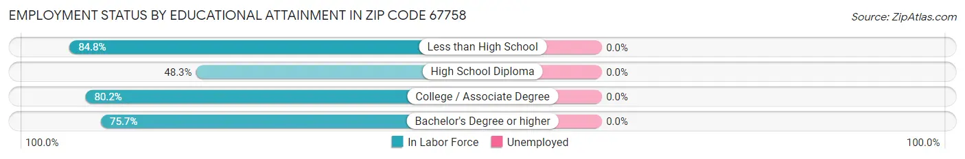 Employment Status by Educational Attainment in Zip Code 67758