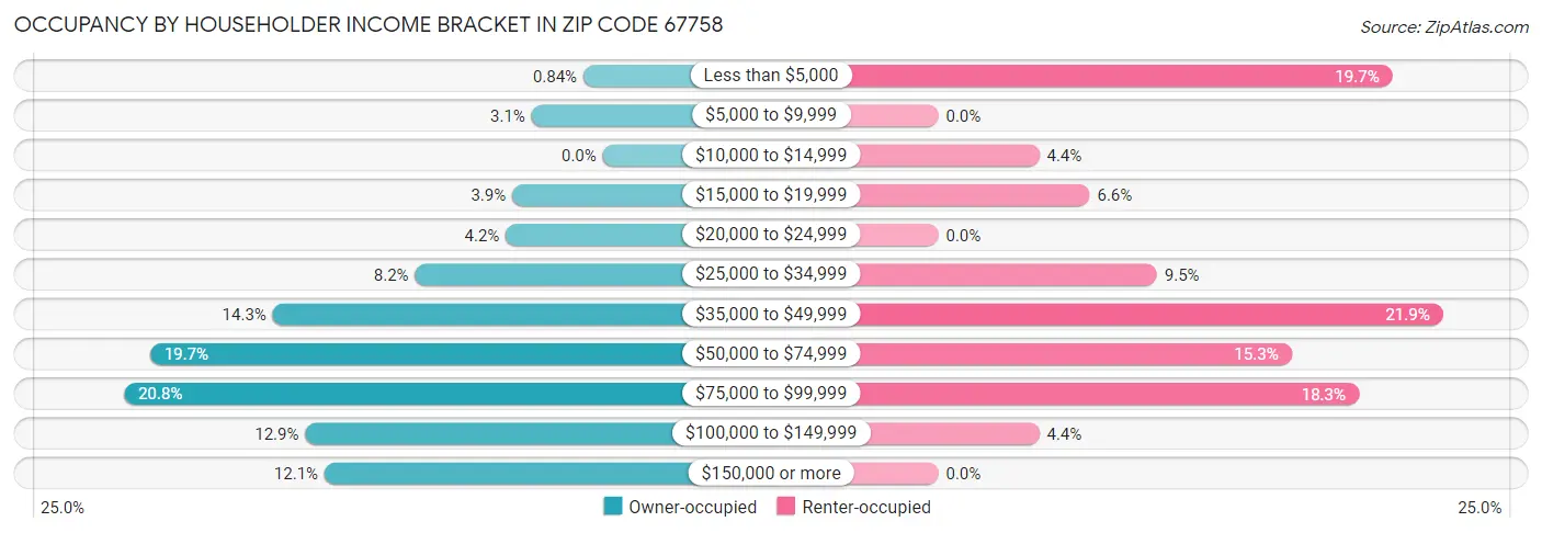 Occupancy by Householder Income Bracket in Zip Code 67758