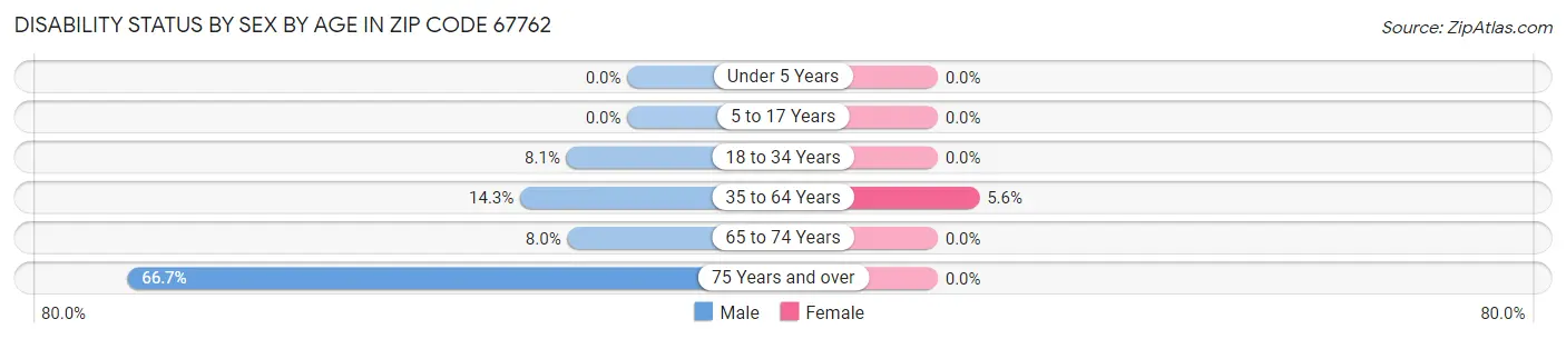 Disability Status by Sex by Age in Zip Code 67762