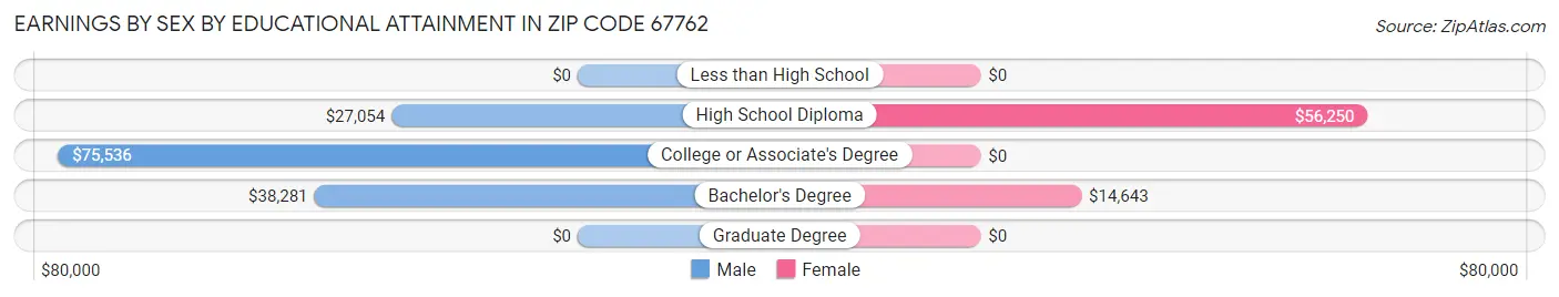 Earnings by Sex by Educational Attainment in Zip Code 67762
