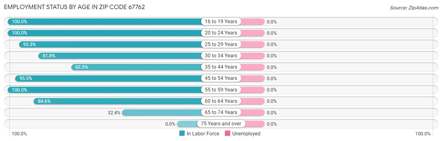 Employment Status by Age in Zip Code 67762