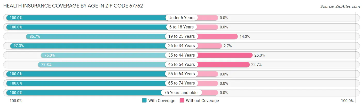 Health Insurance Coverage by Age in Zip Code 67762