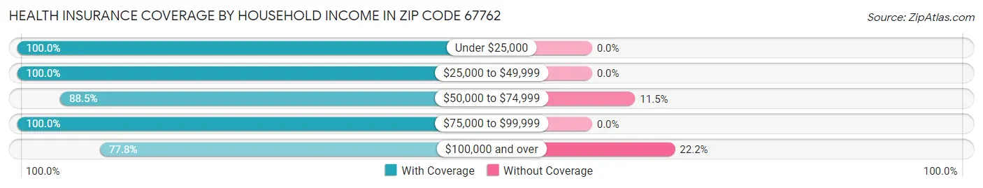 Health Insurance Coverage by Household Income in Zip Code 67762