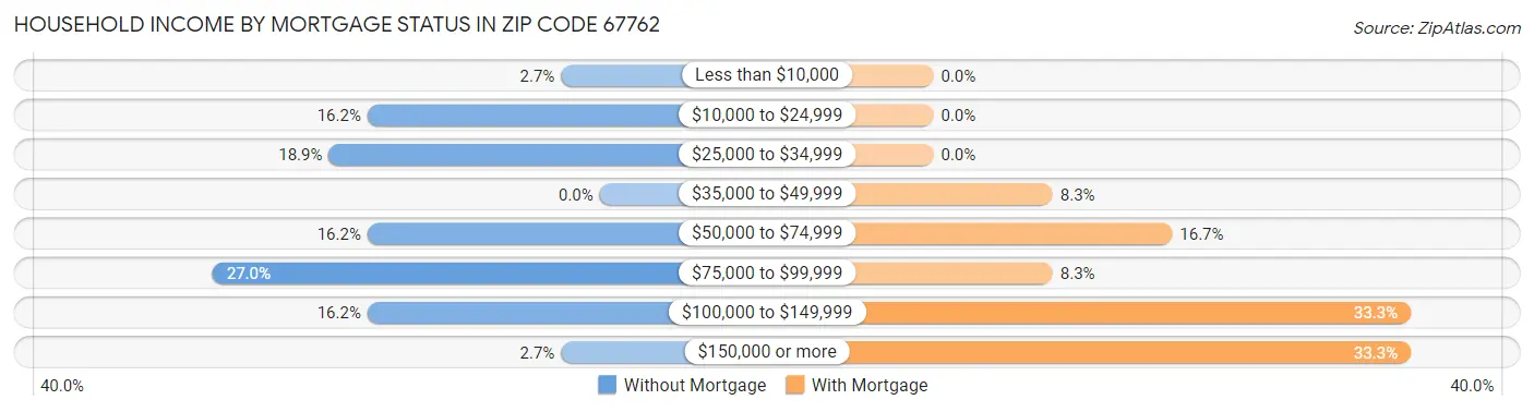 Household Income by Mortgage Status in Zip Code 67762