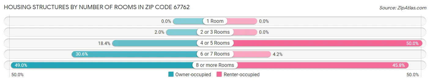 Housing Structures by Number of Rooms in Zip Code 67762