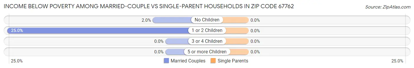 Income Below Poverty Among Married-Couple vs Single-Parent Households in Zip Code 67762
