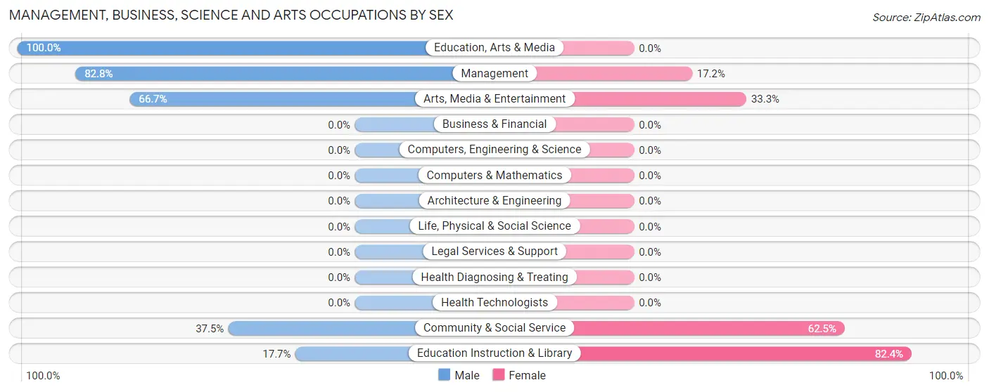 Management, Business, Science and Arts Occupations by Sex in Zip Code 67762