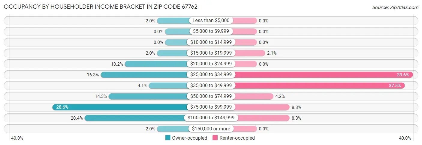 Occupancy by Householder Income Bracket in Zip Code 67762