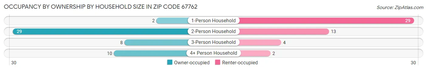 Occupancy by Ownership by Household Size in Zip Code 67762