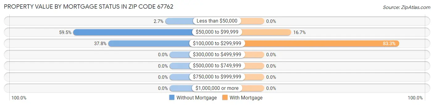 Property Value by Mortgage Status in Zip Code 67762