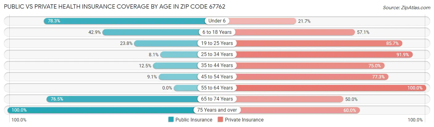 Public vs Private Health Insurance Coverage by Age in Zip Code 67762
