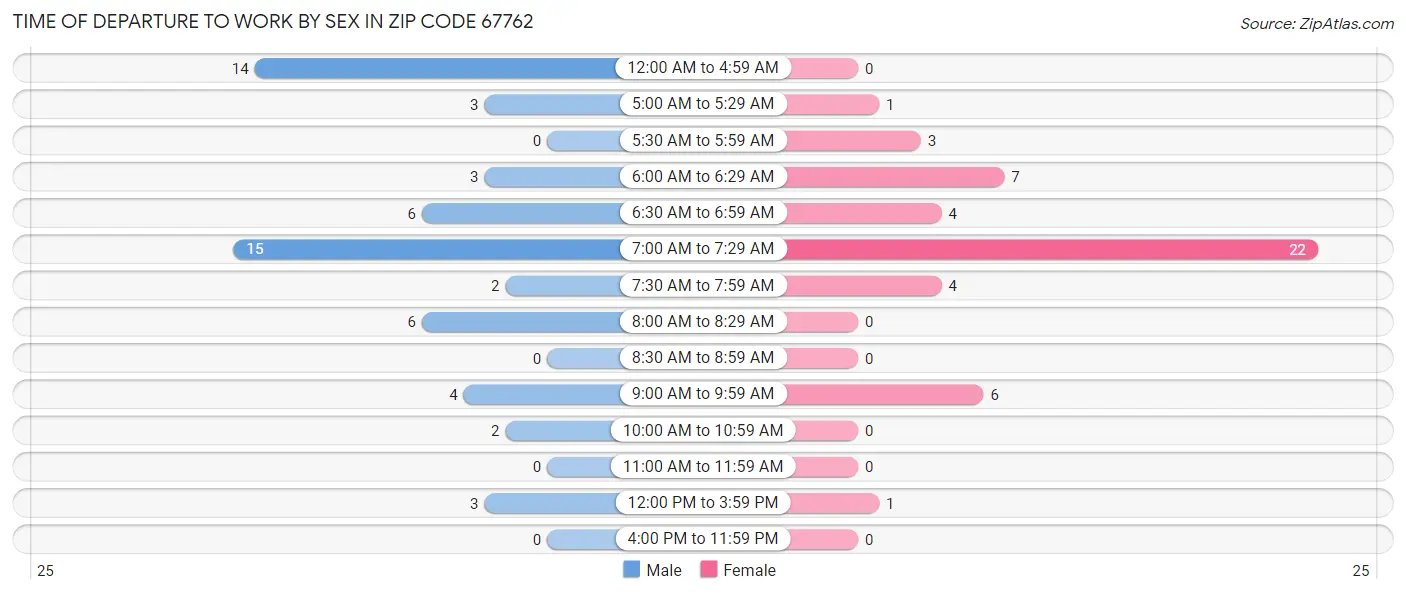 Time of Departure to Work by Sex in Zip Code 67762