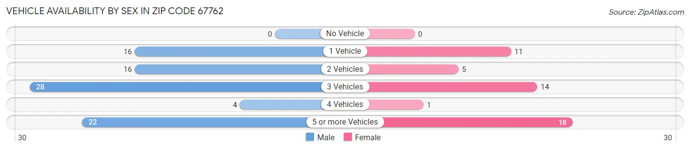 Vehicle Availability by Sex in Zip Code 67762
