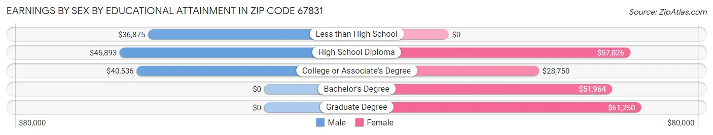 Earnings by Sex by Educational Attainment in Zip Code 67831