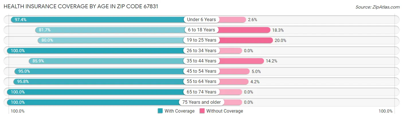 Health Insurance Coverage by Age in Zip Code 67831