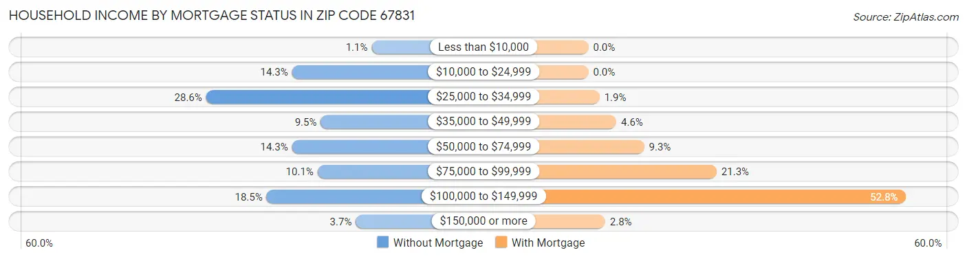 Household Income by Mortgage Status in Zip Code 67831