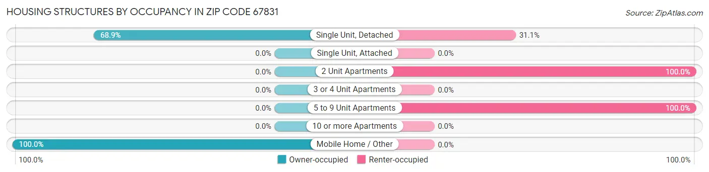 Housing Structures by Occupancy in Zip Code 67831